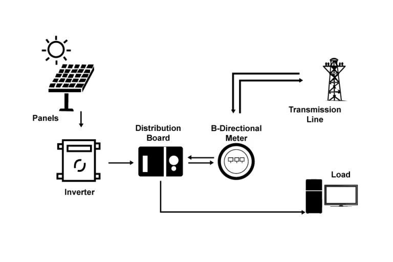 Understanding On-Grid Solar Systems: Harnessing Solar Power for a Sustainable Future